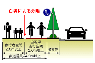歩道幅員が4m以上の歩道において、中央部に白線を引き、歩行者空間と自転車走行空間をそれぞれ2m以上確保し分離する。