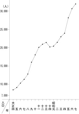 大正4年から昭和7年までの帯広町の人口推移を表した折れ線グラフ。大正4年は約8500人であったが年々増加し、昭和7年には約32000人を超えた。