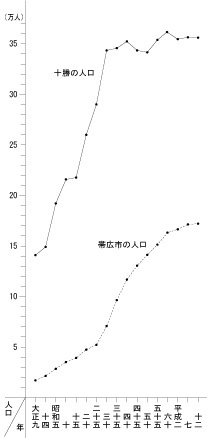 大正9年から平成12年までの十勝管内と帯広市の人口推移を示した折れ線グラフ。大正9年は十勝の人口は約14万人、帯広の人口は約2万人であったが、平成12年には十勝の人口は約35万人、帯広の人口は約17万人に増加した。