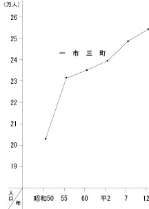 帯広圏1市3町の人口推移を示した折れ線グラフ。昭和50年は約20万人であったが、平成12年には約26万人を超えている。