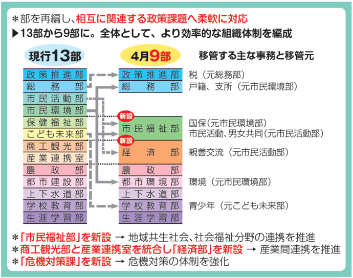 図：現行13部から9部に編成される組織体制