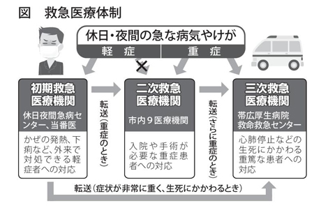 イラスト：初期救急医療機関：休日夜間急病センター、当番医