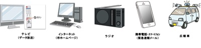 イラスト：情報収集方法　テレビ、インターネット、ラジオ、携帯電話、スマートフォン、広報車