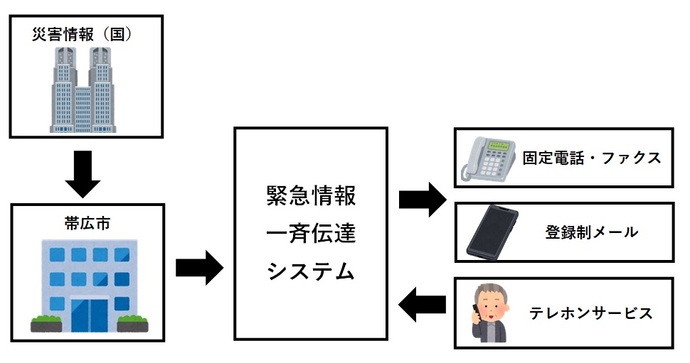 緊急情報一斉伝達システムの流れを示したイメージイラスト