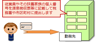 イラスト：勤務先にマイナンバーを提示。従業員やその扶養家族の個人番号を源泉徴収票等に記載して税務署や市区町村に提出します。