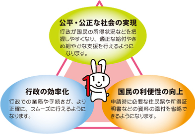 公平・公正な社会の実現　行政が国民の所得状況などを把握しやすくなり、適正な給付やきめ細やかな支援を行えるようになります。行政の効率化　行政での業務や手続きが、より正確に、スムーズに行えるようになります。国民の利便性の向上　申請時に必要な住民票や所得証明書などの資料の添付を省略できるようになります。