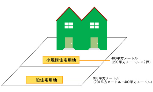 イラスト：住宅用地の課税事例