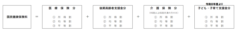 国民健康保険料の算定方法は医療保険分の(1)所得割、(2)均等割、(3)平等割と後期高齢者支援金分の(1)所得割、(2)均等割、(3)平等割と介護納付金分(40歳以上65歳未満の方のみ)の(1)所得割、(2)均等割、(3)平等割の合算額