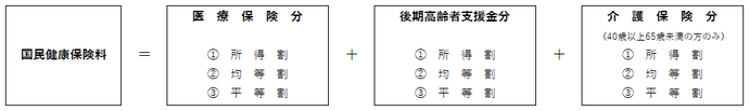 国民健康保険料の算定方法は医療保険分の（1）所得割、（2）均等割、（3）平等割と後期高齢者支援金分の（1）所得割、（2）均等割、（3）平等割と介護納付金分（40歳以上65歳未満の方のみ）の（1）所得割、（2）均等割、（3）平等割の合算額