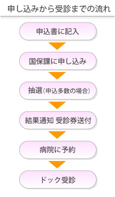 申し込みから受診までの流れ図：申込書に記入、国保課に申し込み、抽選（申込多数の場合）、結果通知　受信券送付、病院に予約、ドック受診