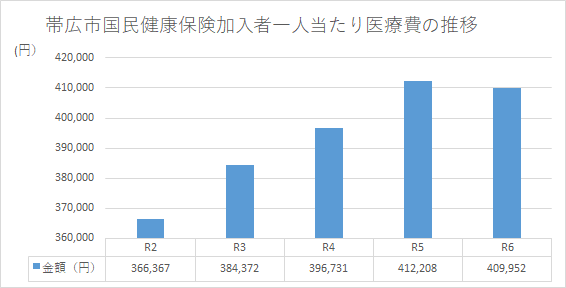 表：帯広市国民健康保険加入者一人当たり医療費の推移　令和2年度　366,367円 令和3年度　384,372円　令和4年度　396,731円　令和5年度　412,208円 令和6年度　409,952円