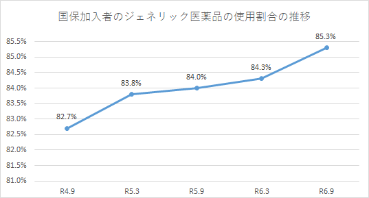 表：国保加入者のジェネリック医薬品の使用割合の推移　令和4年9月 82.7%　令和5年3月　83.8% 令和5年9月　84.0%　令和6年3月　84.3%　令和6年9月85.3％