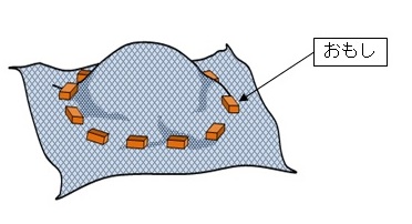 イラスト：重石を置いた飛散防止ネット
