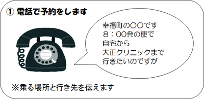 イラスト：1　電話で予約をします