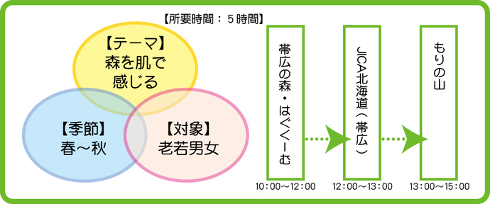 帯広の森おススメモデルコースのイラスト　テーマ：森を肌で感じる　所要時間：5時間　おすすめの季節：春～秋　対象：老若男女　行程1　帯広の森・はぐくーむで自然観察会　2時間　行程2　JICA北海道（帯広）レストランで昼食　1時間　行程3　もりの山まで散策　2時間