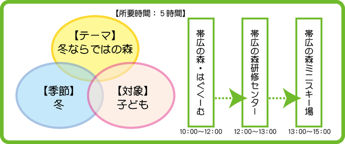 帯広の森おススメモデルコースのイラスト　テーマ：冬ならではの森を楽しむ　所要時間：5時間　おすすめの季節：冬　対象：子ども　行程1　帯広の森・はぐくーむでクロスカントリースキー　2時間　行程2　帯広の森研修センターで昼食　1時間　行程3　帯広の森ミニスキー場でミニスキーとスノーチューブ滑り　2時間