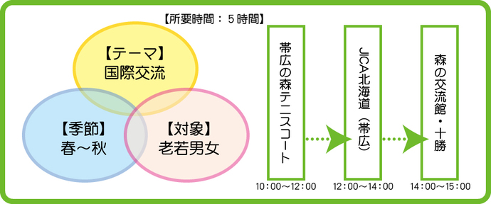 帯広の森おススメモデルコースのイラスト　テーマ：国際交流　所要時間：5時間　おすすめの季節：春～秋　対象：老若男女　行程1　帯広の森テニスコートでテニス　2時間　行程2　JICA北海道（帯広）で昼食と国際理解　2時間　行程3　森の交流館・十勝で仲間とお話し　1時間