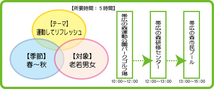 帯広の森おススメモデルコースのイラスト　テーマ：運動してリフレッシュ　所要時間：5時間　おすすめの季節：春～秋　対象：老若男女　行程1　帯広の運動公園パークゴルフ場でパークゴルフ　2時間　行程2　帯広の森研修センター内レストランで昼食　1時間　行程3　帯広の森市民プールでリフレッシュ　2時間