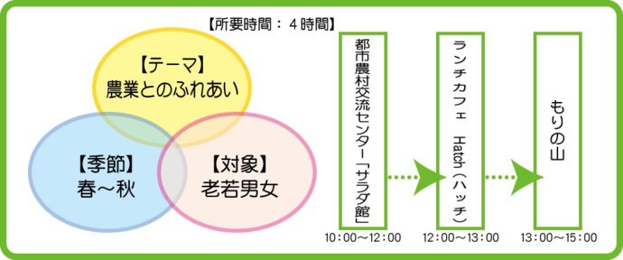 帯広の森おススメモデルコースのイラスト　テーマ：農業とのふれあい　所要時間：4時間　おすすめの季節：春～秋　対象：老若男女　行程1　都市農村交流センター　サラダ館の市民農園で農作業　2時間　行程2　サラダ館内レストランで昼食　1時間　行程3　もりの山からの眺めを楽しむ　1時間