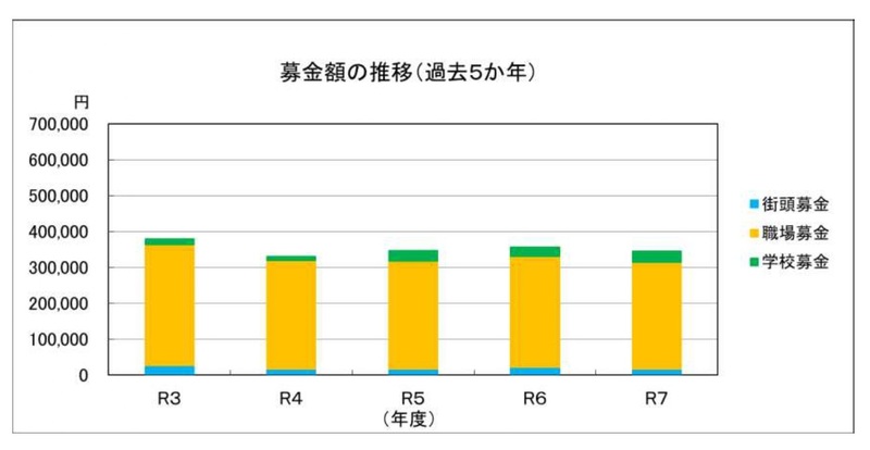 グラフ：募金額の推移（過去5か年）