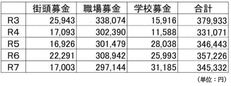 表：過去5か年分の募金額内訳