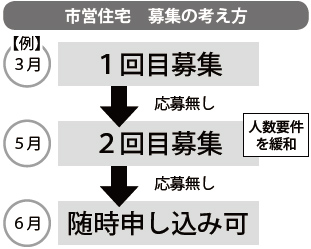 フロー図：市営住宅　募集の考え方