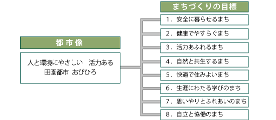 都市像とまちづくりの目標の構成のイラスト　「都市像」人と環境にやさしい 活力ある 田園都市 おびひろ　「まちづくりの目標」1安全に暮らせるまち 2健康でやすらぐまち 3活力あふれるまち 4自然と共生するまち 5快適で住みよいまち 6生涯にわたる学びのまち 7思いやりとふれあいのまち 8自立と協働のまち