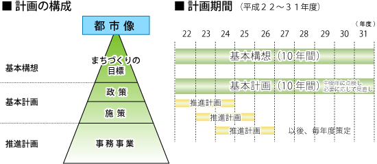 第六期総合計画の構成と期間のイラスト