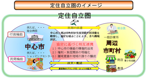 中心市と周辺市町村との関係を示した定住自立圏のイメージのイラスト　中心市と周辺市町村が生活実態や将来像を勘案し、協定を結ぶことにより、自ら圏域を決定します。協定に基づく相互連携により、（1）中心市の機能の積極的活用、（2）権利・負担関係の明確化、（3）圏域意識や地域の誇りの醸成などを図ります。