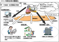 図：市民生活の情報化