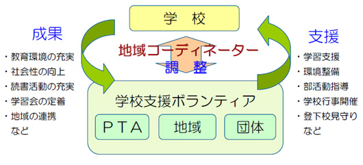 地域コーディネーターが中心となって、ボランティア団体のネットワーク化を図り、協力して学校支援活動を行います。組織的に活動を行うことで、活動内容の充実、教育効果の向上のほか、地域コミュニティの活性化も期待されます。