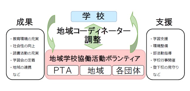 地域コーディネーターが中心となって、ボランティア団体のネットワーク化を図り、協力して地域学校協働活動を行います。組織的に活動を行うことで、活動内容の充実、教育効果の向上のほか、地域コミュニティの活性化も期待されます。
