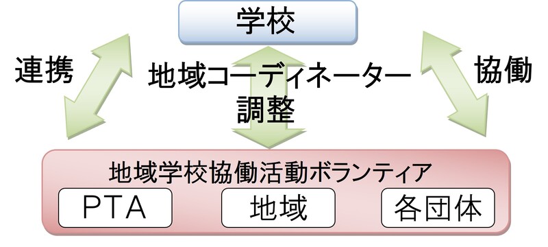 地域コーディネーターが中心となって、ボランティア団体のネットワーク化を図り、協力して地域学校協働活動を行います。組織的に活動を行うことで、活動内容の充実、教育効果の向上のほか、地域コミュニティの活性化も期待されます。