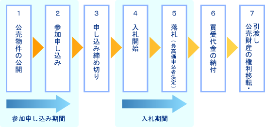 フロー図：申し込み手順　1.公売物件の公開2.参加申し込み3.申し込み締め切り4.入札開始5.落札（最高価申込者決定）6.買受代金の納付7.公売財産の権利移転・引渡し