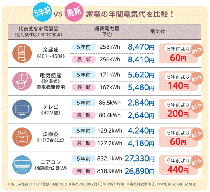 家電の年間電気代比較表