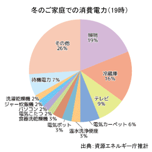 円グラフ：冬のご家庭での消費電力（19時）照明19%、冷蔵庫16%、テレビ9%、電気カーペット6%、温水洗浄便座3%、電気ポット3%、食器洗乾燥機3%、電気こたつ2%、パソコン2%、ジャー炊飯器2%、洗濯乾燥機2%、待機電力7%、その他26%　出典：消費エネルギー庁推計