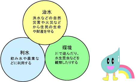 「治水・利水・環境」図　治水：洪水などの自然災害や火災などから住民の生命や財産を守る　利水：飲み水や農業などに利用する　環境：川で遊んだり、水生昆虫などを観察したりする