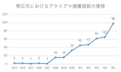 画像：捕獲頭数の推移