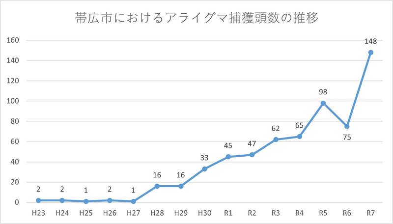 画像:捕獲頭数の推移