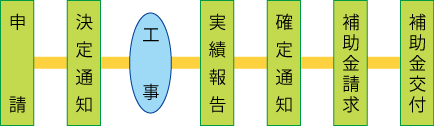 図：手続方法