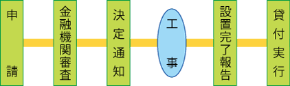 図：手続方法