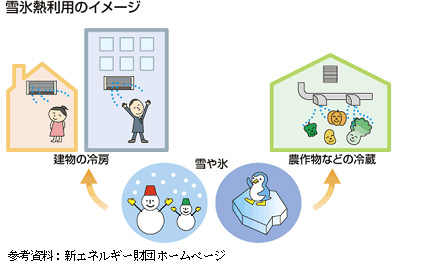 雪や氷の熱を建物の冷房や農作物の冷蔵に利用していることを示すイラスト