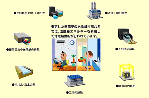 図：温度差・熱利用