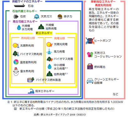 図：新エネルギーの分類