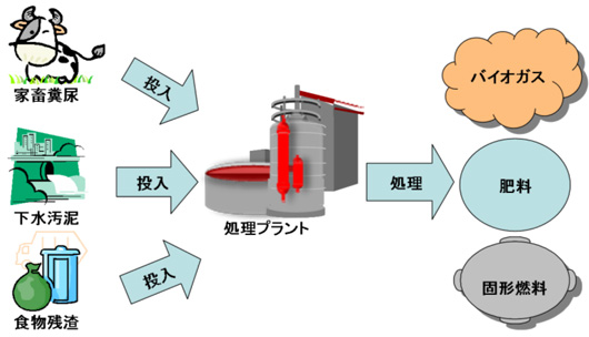 図：バイオガスプラント