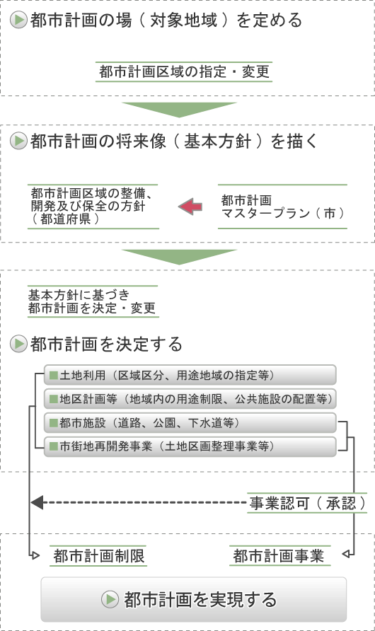 都市計画の概要のイラスト 1．都市計画の場（対象地域）を決める 2．都市計画の将来像（基本方針）を描く 3．基本方針に基づき都市計画を決定する 4．都市計画制限や都市計画事業などにより都市計画を実現する