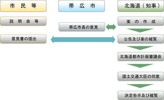 北海道が定める都市計画の手続きのイラスト。北海道が案を作成し、その際市民には説明会などを行い、帯広市は市長の意見を提出します。意見を受けた北海道は、公告及び案の縦覧を行い、市民は意見書の提出ができます。その後、北海道都市計画審議会、国土交通大臣の同意を経て、都市計画決定告示及び縦覧を行います。