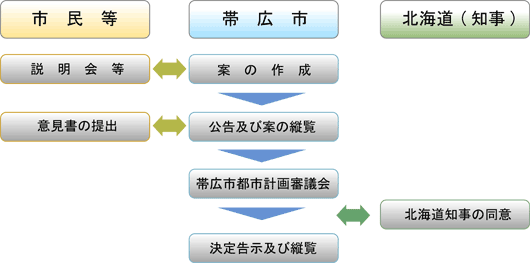 帯広市が定める都市計画の手続きのイラスト。帯広市が案を作成し、その際に説明会などを市民に行います。その後公告及び案の縦覧を行い、市民は意見書の提出ができます。次に帯広市都市計画審議会を開催し、北海道知事の同意協議後、帯広市が都市計画決定告示及び縦覧を行います。