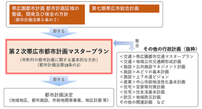 フロー図：第2次帯広市都市計画マスタープラン