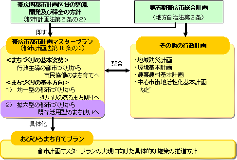 おびひろまち育てプランの位置付けのイラスト。帯広圏都市計画区域の整備、開発及び保全の方針と第五期帯広市総合計画に即した形で、かつ、その他の行政計画と整合が図られながら策定された帯広市都市計画マスタープランの実現に向けて具体的な施策の推進方針を示したものがおびひろまち育てプランです。